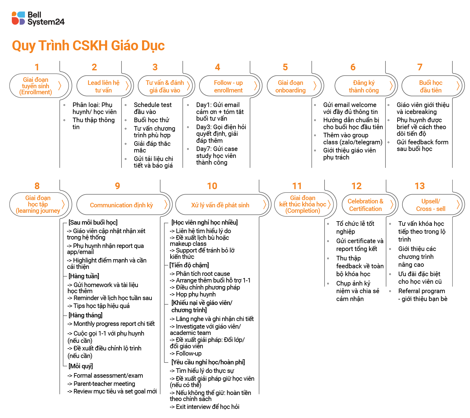 Quy trinh CSKH Giáo Dục