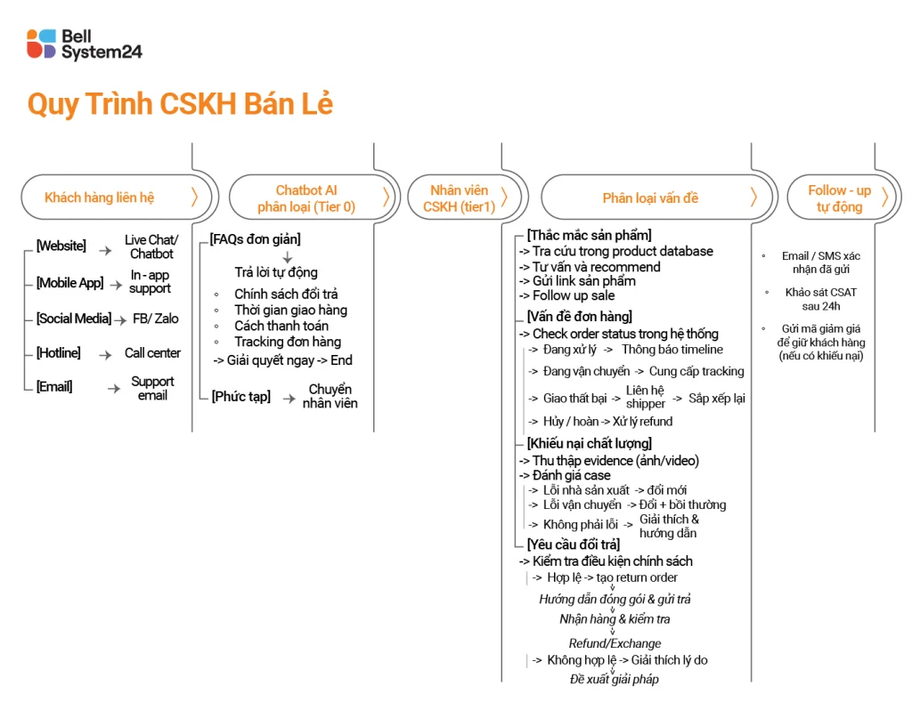 Quy trinh CSKH ban le