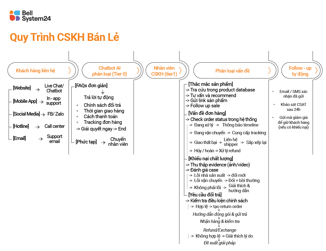 Quy trinh CSKH ban le