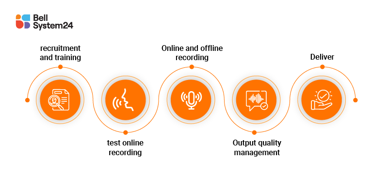 Project of Recording 3,000 Voice Samples Nationwide
