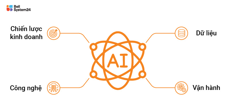 Các yếu tố cần có để huấn luyện AI doanh nghiệp