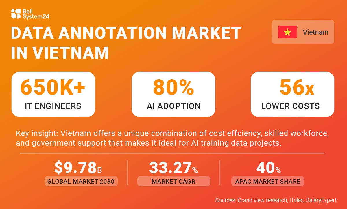 Data Annotation company in Vietnam