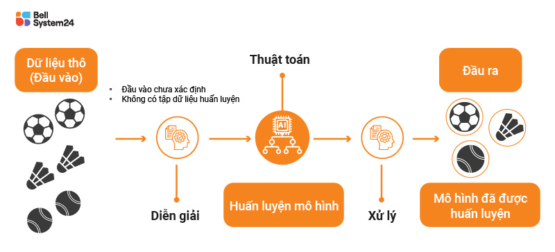 Huấn luyện AI là gì