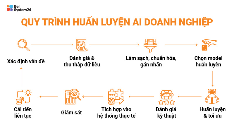 Quy trình Huấn luyện AI