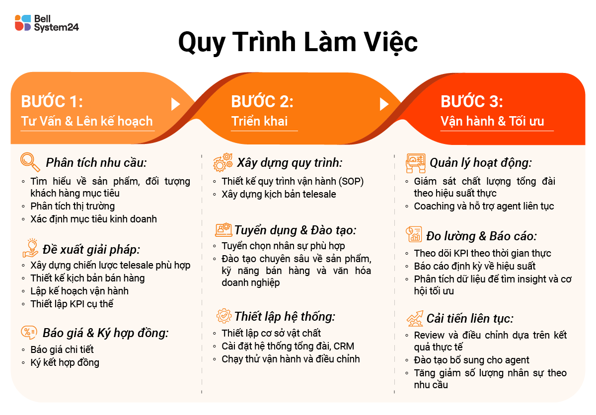 Quy trinh thuc hien du an telesale