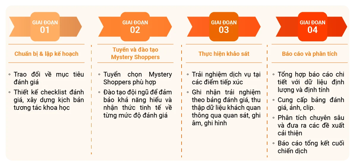 Quy trình triển khai khách hàng bí mật