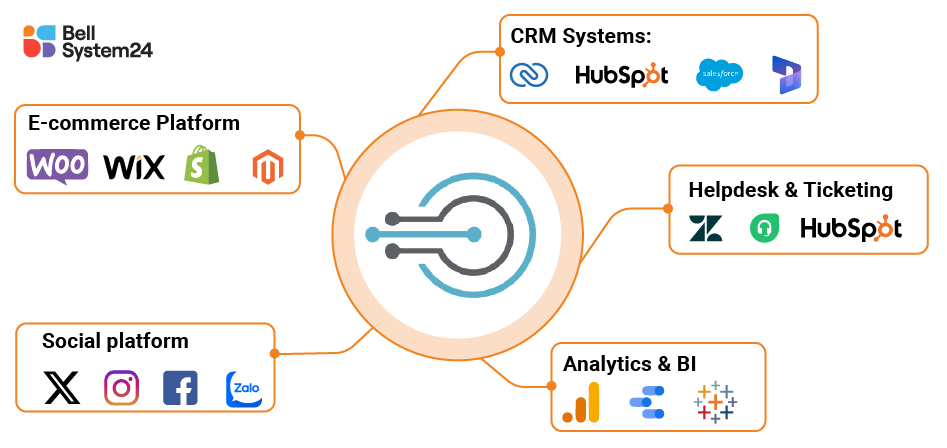 Tich hop call center