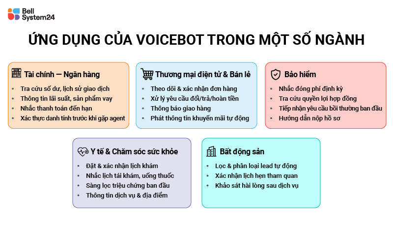 Ung dung cua voicebot