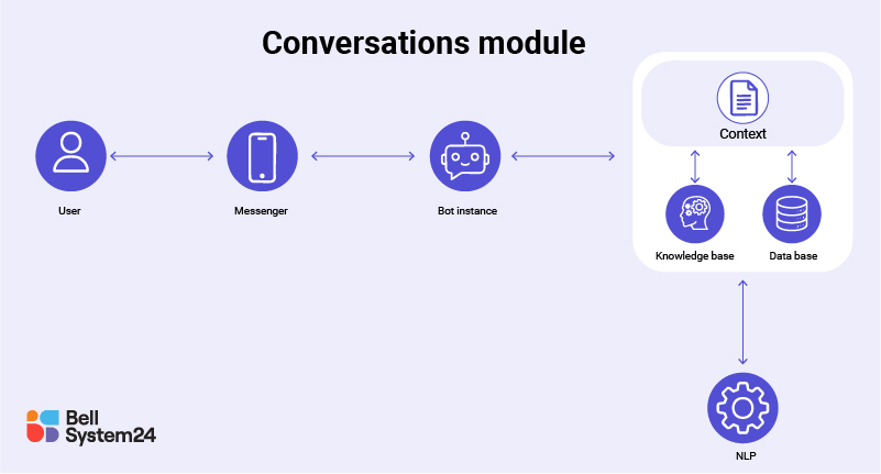 Voicebot hoat dong nhu the nao