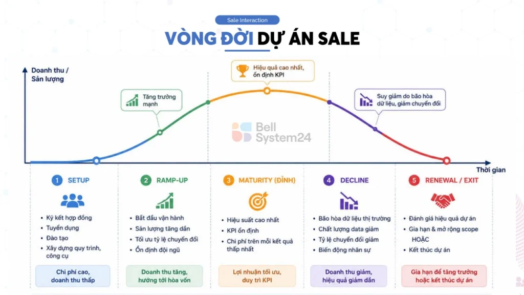 vong doi du an sale