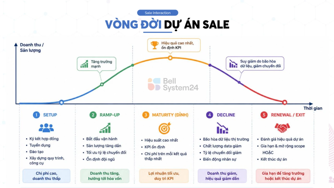 vong doi du an sale