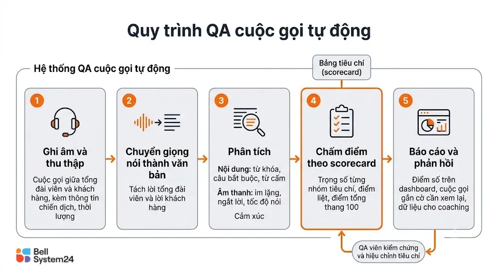 Quy trinh qa cuoc goi tu dong