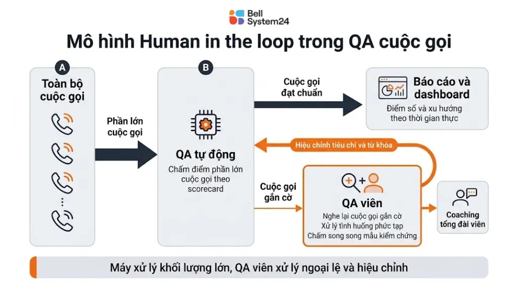 mo hinh qa cuoc goi call center